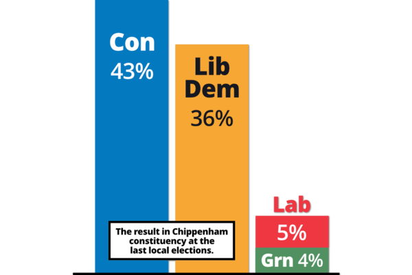 Bar chart showing the votes for each party at the last local elections in the Chippenham constituency: Con 43%, Lib Dem 36%, Labour 5%, Green Party 4%.